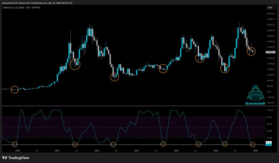 Ethereum (ETH) Slips as DeFi Narrative Returns And This New Crypto Is Leading the Revival