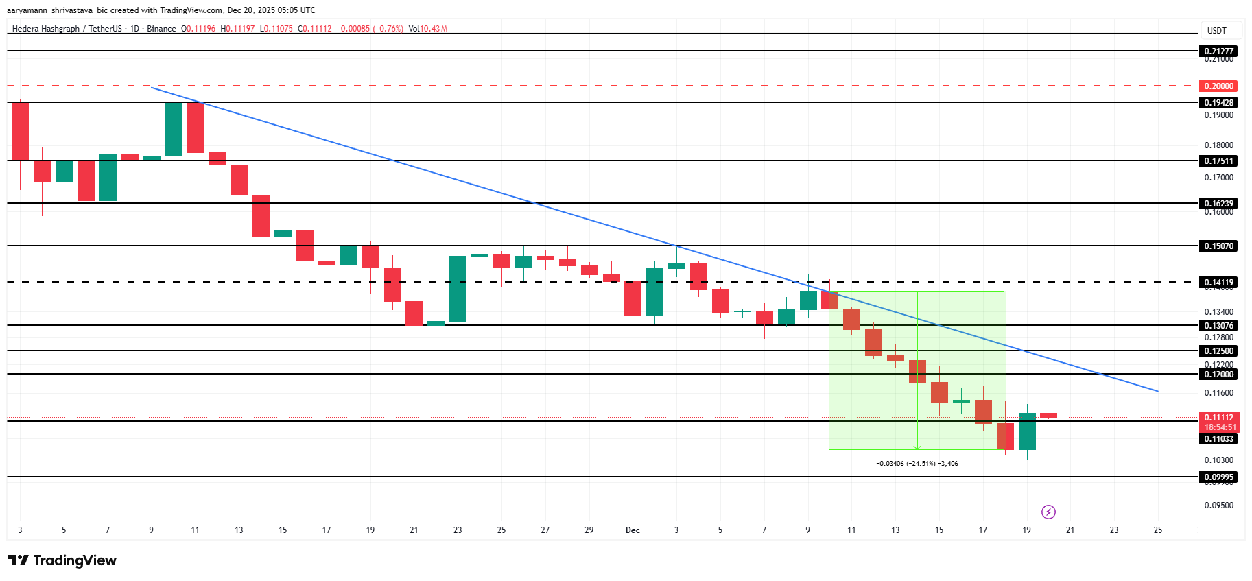 HBAR Price Looks Closely Tried to Bitcoin, What’s Next?