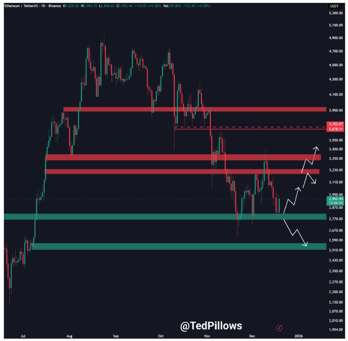 Major Ethereum Metric Just Hit A New All-Time High – Can Price Reclaim ,000?