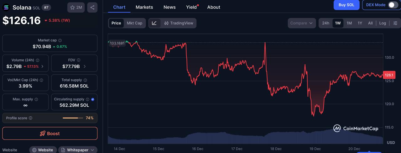 Solana’s 2 Flush Sets Up A Bounce—Digitap ($TAP) Pulls Capital Into Real-World Rewards As Best Crypto Presale December