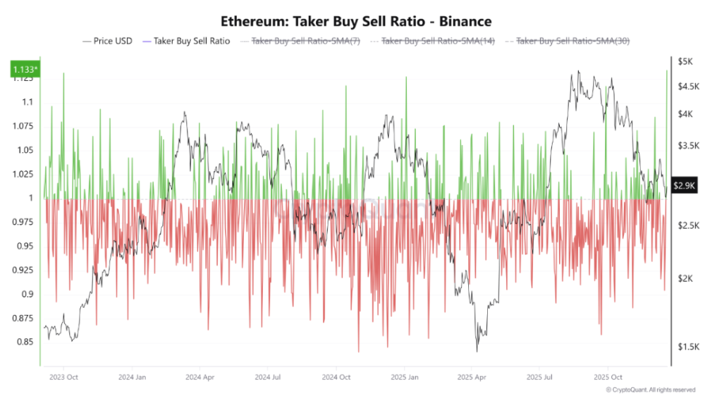 Major Ethereum Metric Just Hit A New All-Time High – Can Price Reclaim ,000?