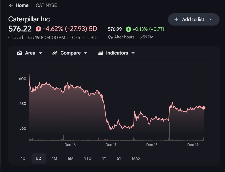 Caterpillar stock drops sharply as AI trade loses momentum