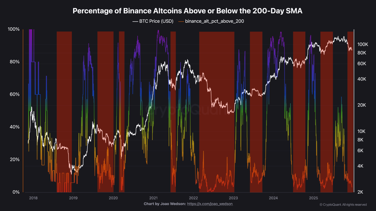 Why Analysts Believe Altcoins Are in the Final Stage of the Bear Market
