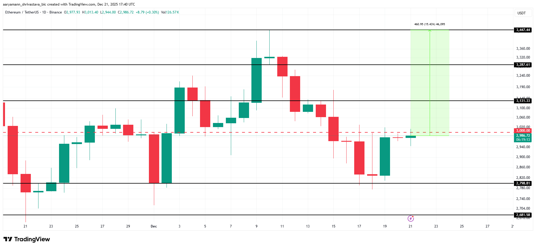 Ethereum Price is Overheated Due to New Holders Hitting 5-Month High