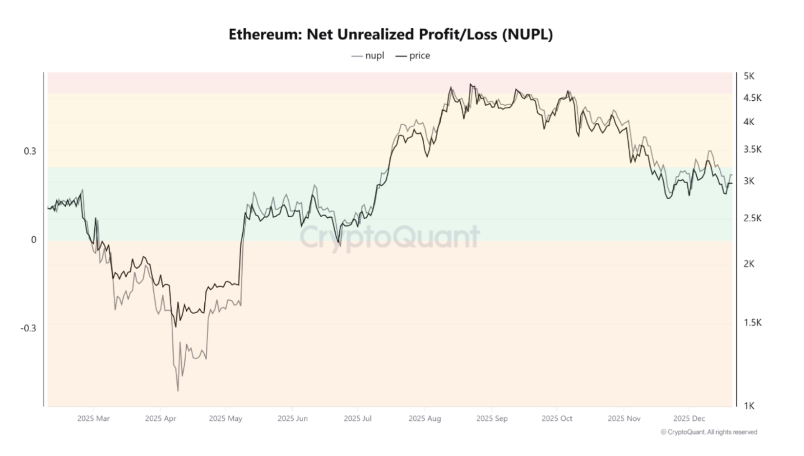 Ether Reclaims K in Surprise Upward Move, Sellers are Weakening