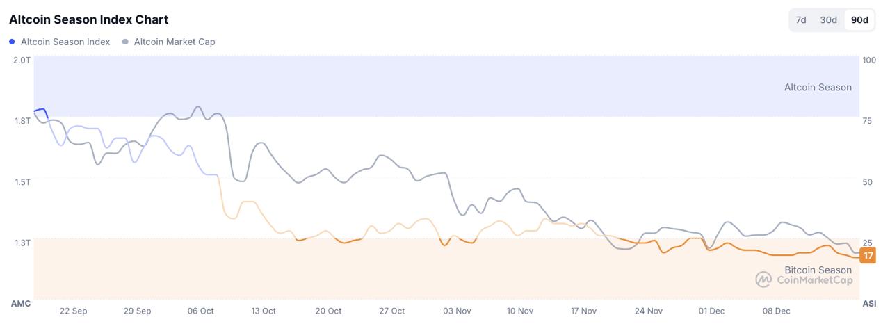Why Is The Market Down Today—Risk-Off Hits Majors, Digitap ($TAP) Answers With Stablecoin Spending And Rewards Becoming Best Crypto Presale December