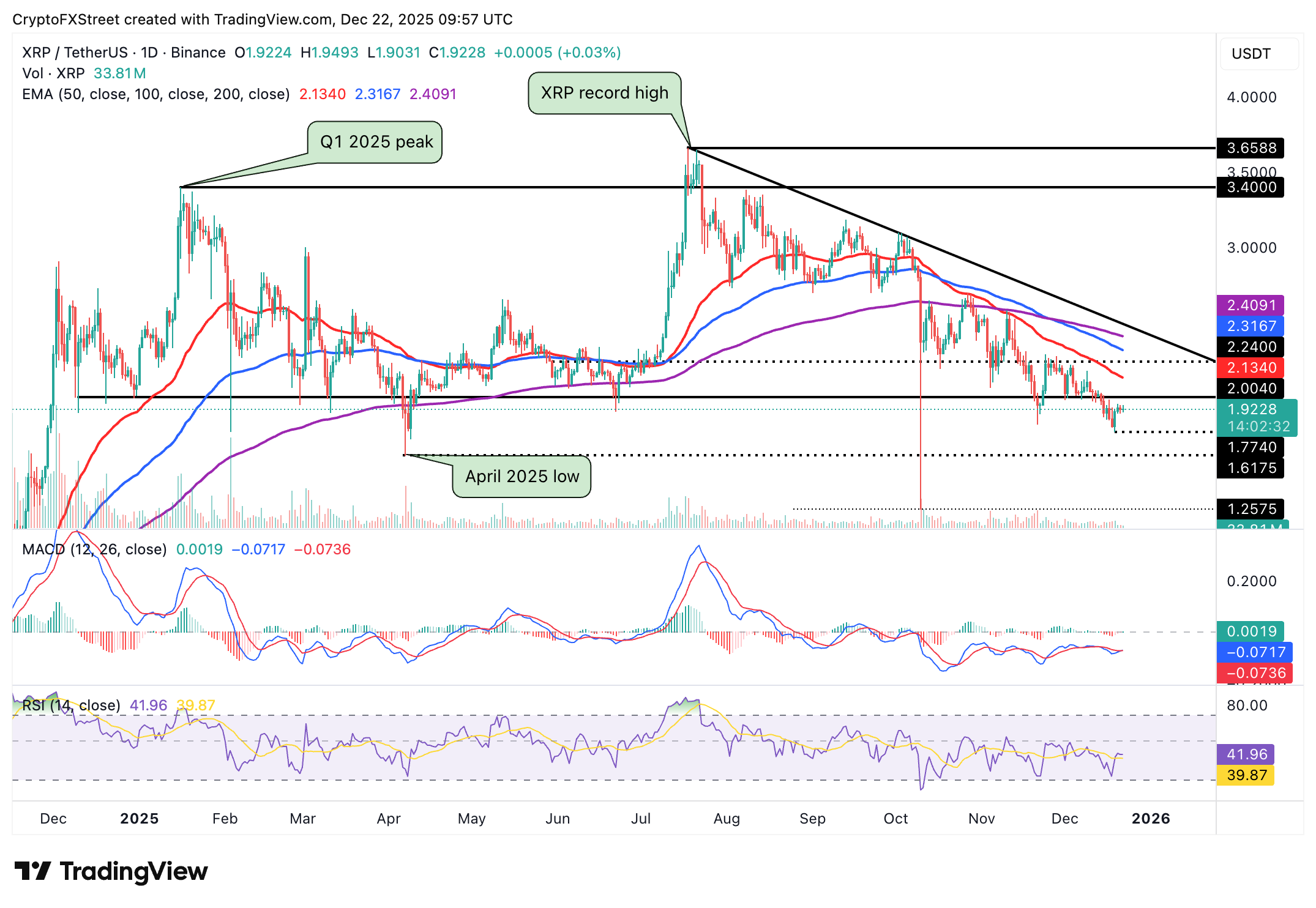 Crypto Today: Bitcoin, Ethereum recover as XRP remains supported by ETF inflows
