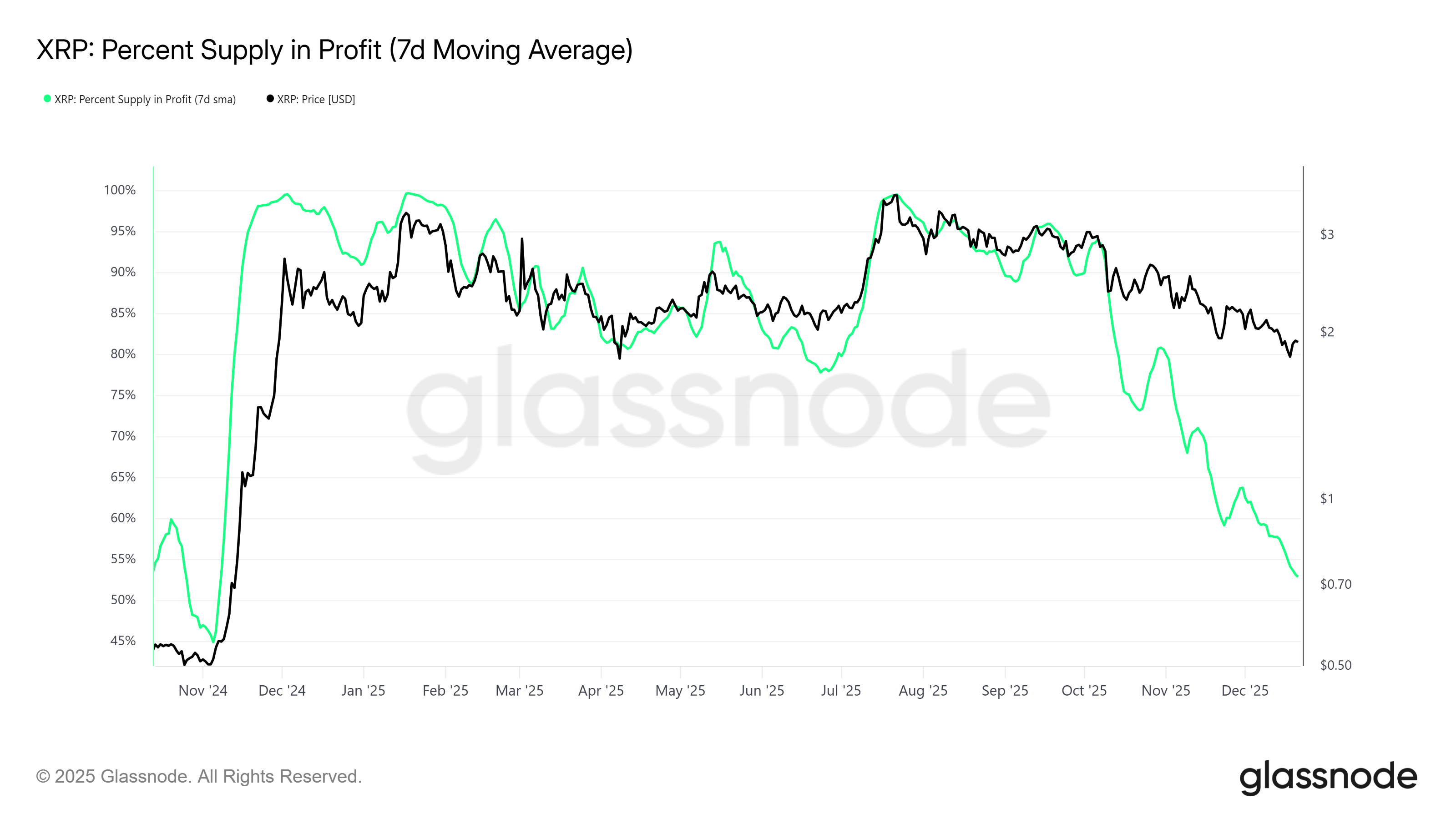 Nearly 50% of all XRP Supply is Now in Loss as Price Settles Under 
