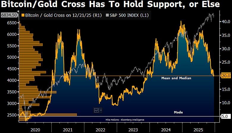Bitcoin’s Underperformance Fuels “Endgame” Fears Amid Gold’s Record Run