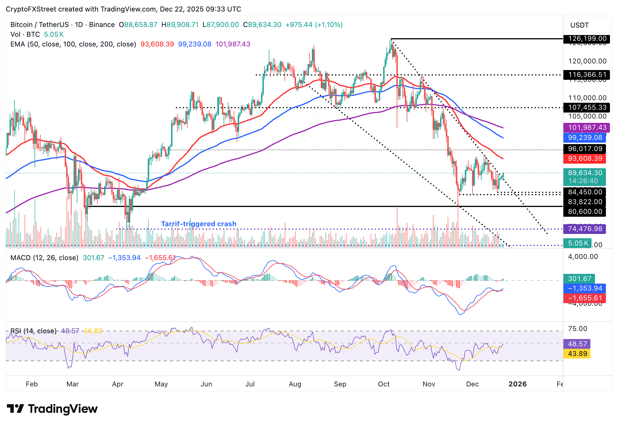 Crypto Today: Bitcoin, Ethereum recover as XRP remains supported by ETF inflows