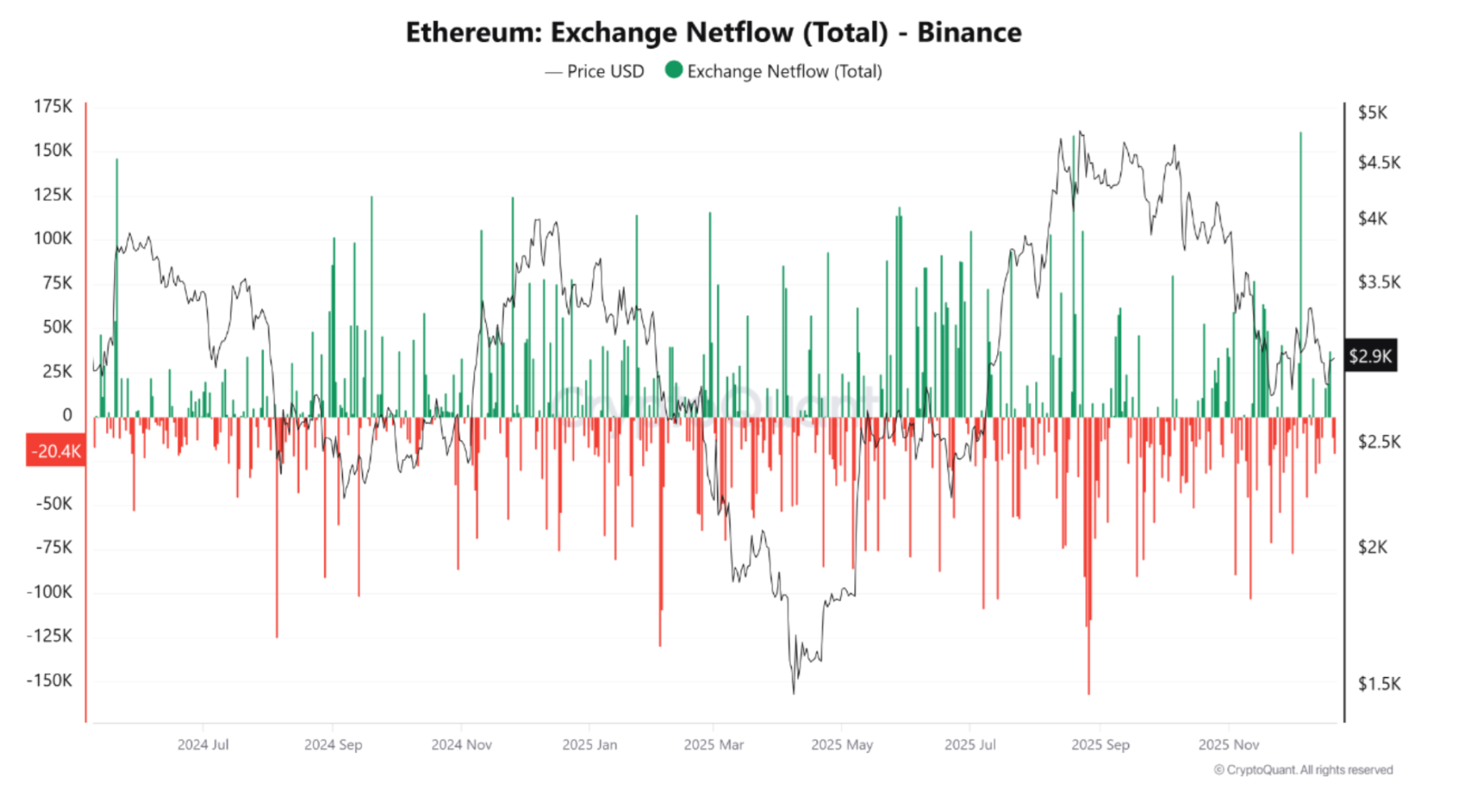 Ether Reclaims K in Surprise Upward Move, Sellers are Weakening