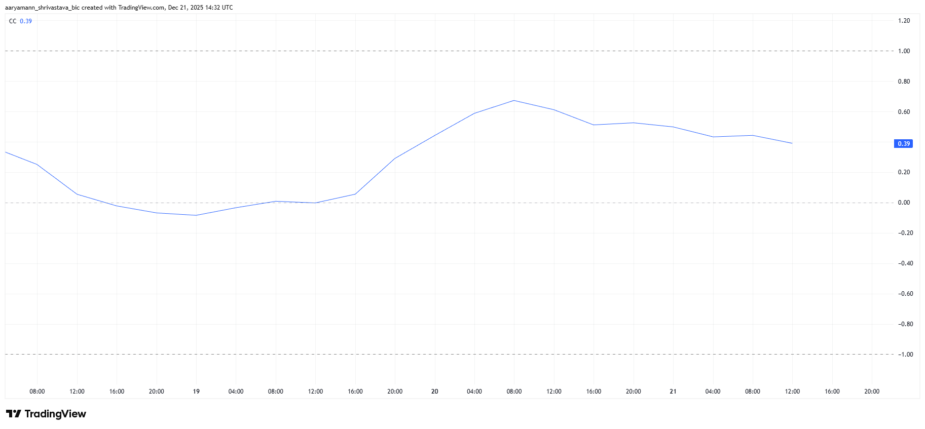 Cardano’s Midnight Token Hits New All-Time High Amid a 50% Rally