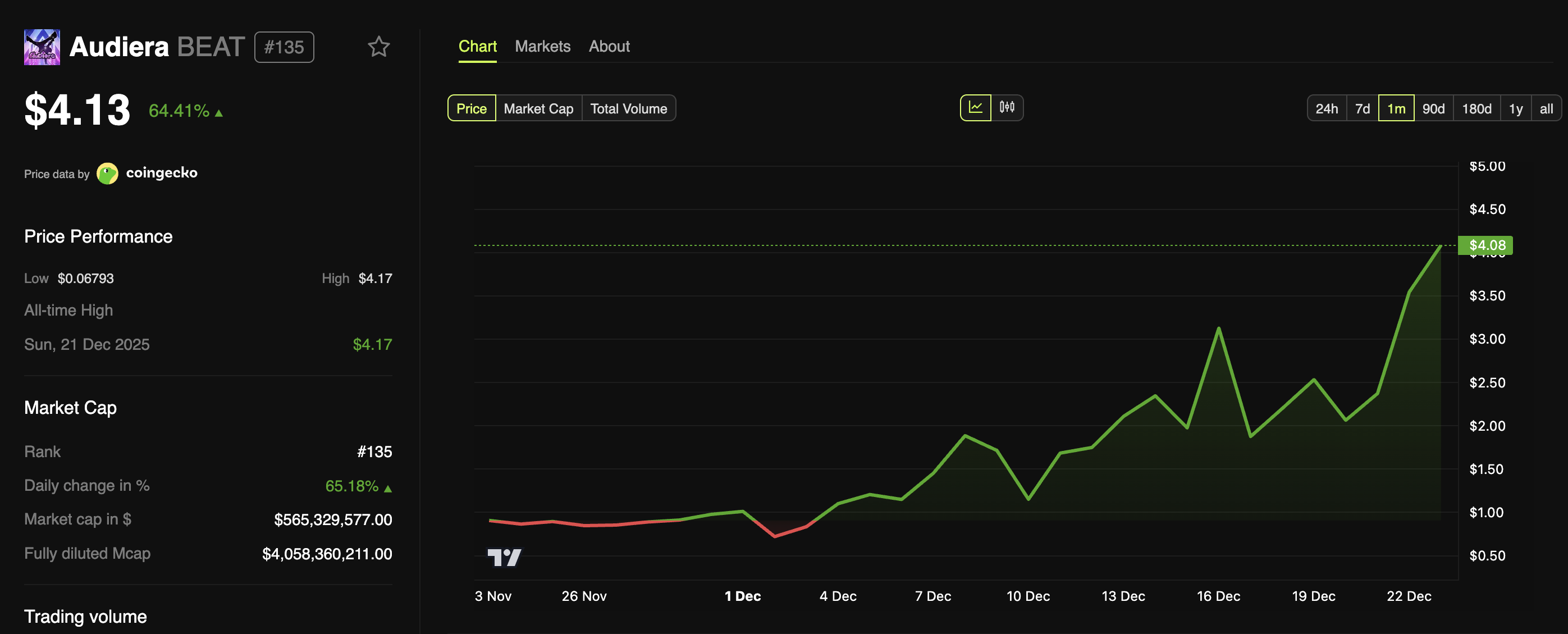 Audiera (BEAT) 5,000% Surge Faces Questions After Bitlight’s Sharp Decline