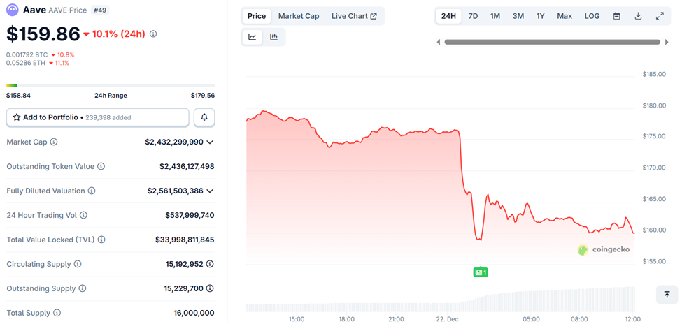 AAVE Price Slides 10% as DAO Governance Dispute Triggers Sell-Off
