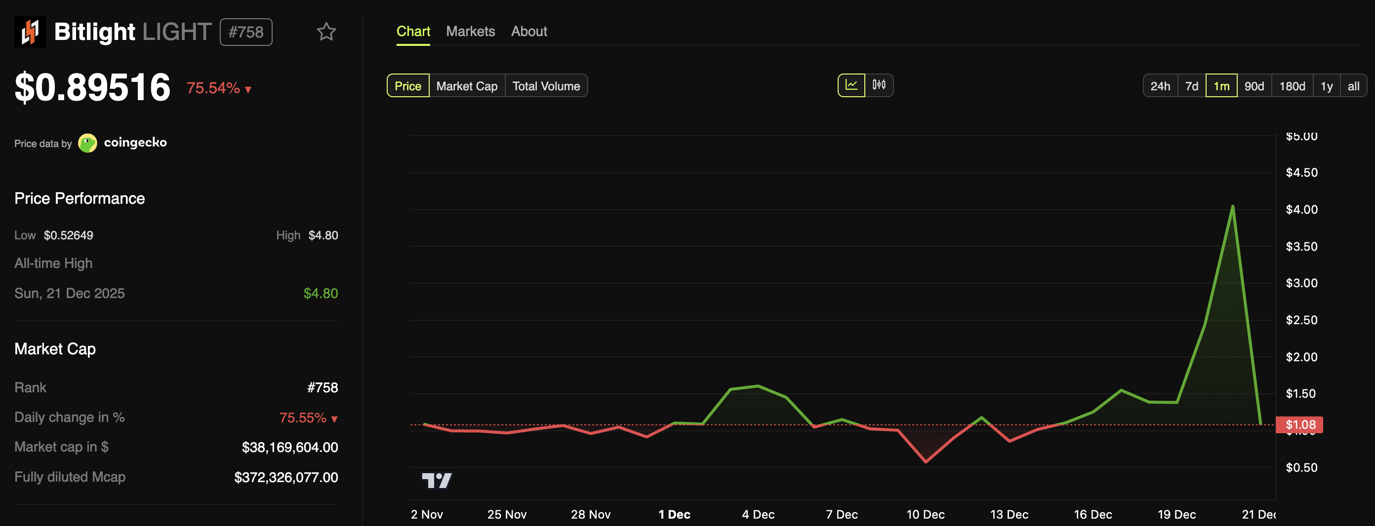 Audiera (BEAT) 5,000% Surge Faces Questions After Bitlight’s Sharp Decline