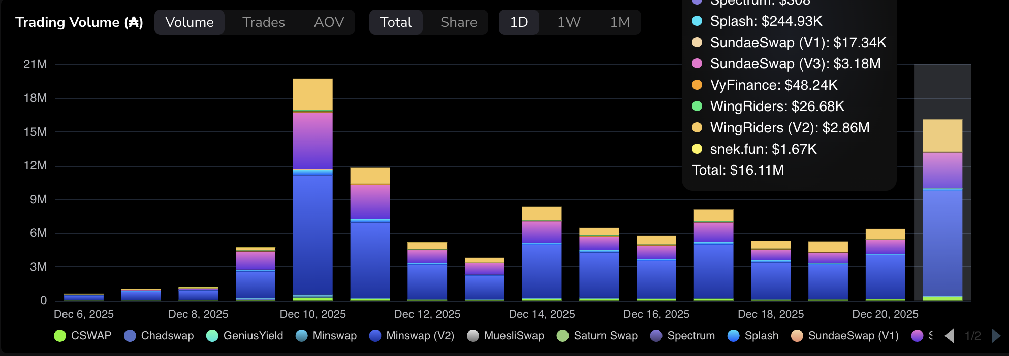 Cardano struggles to extend gains as retail interest wanes despite Midnight's NIGHT token launch