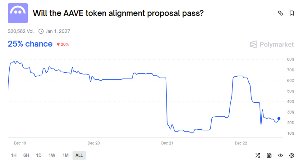 AAVE Price Slides 10% as DAO Governance Dispute Triggers Sell-Off