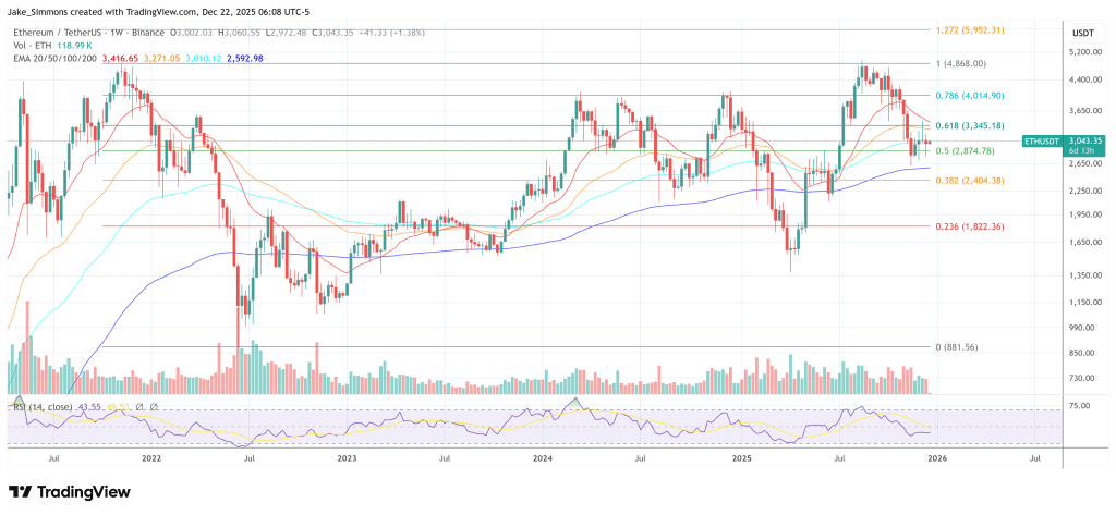 Fundstrat Predicts Ethereum Drop To ,800 In H1 2026