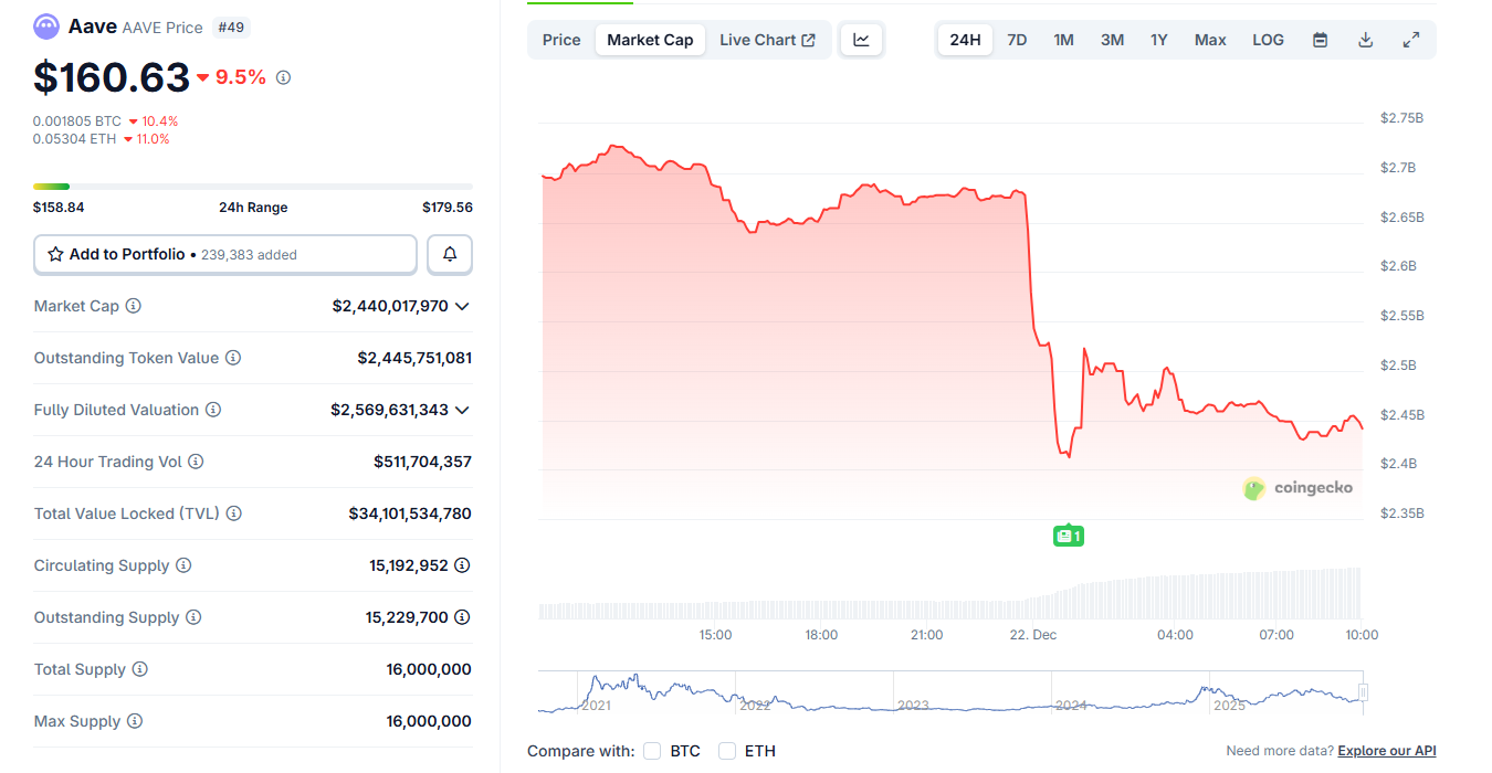 Aave crashes following governance clash