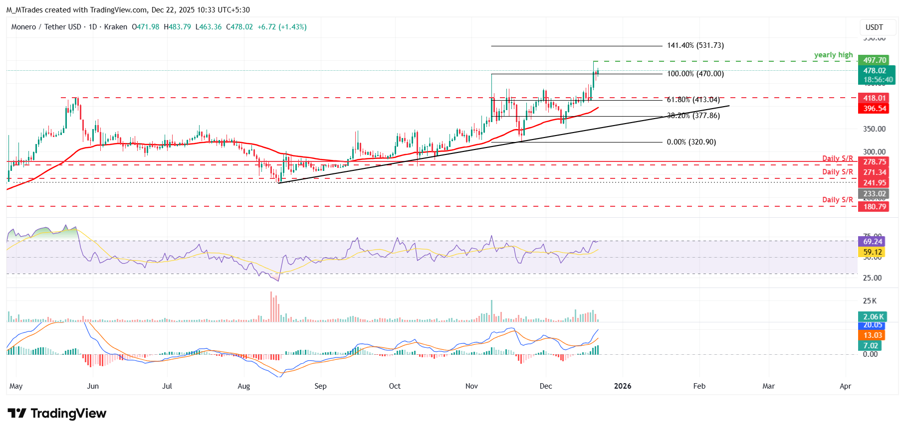 Monero Price Forecast: XMR consolidates near yearly highs as bullish signals point to 0 breakout