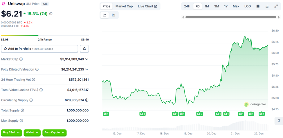 4 Altcoins Face Critical Events Before Christmas: UNI, HYPE, ASTER, and HUMA