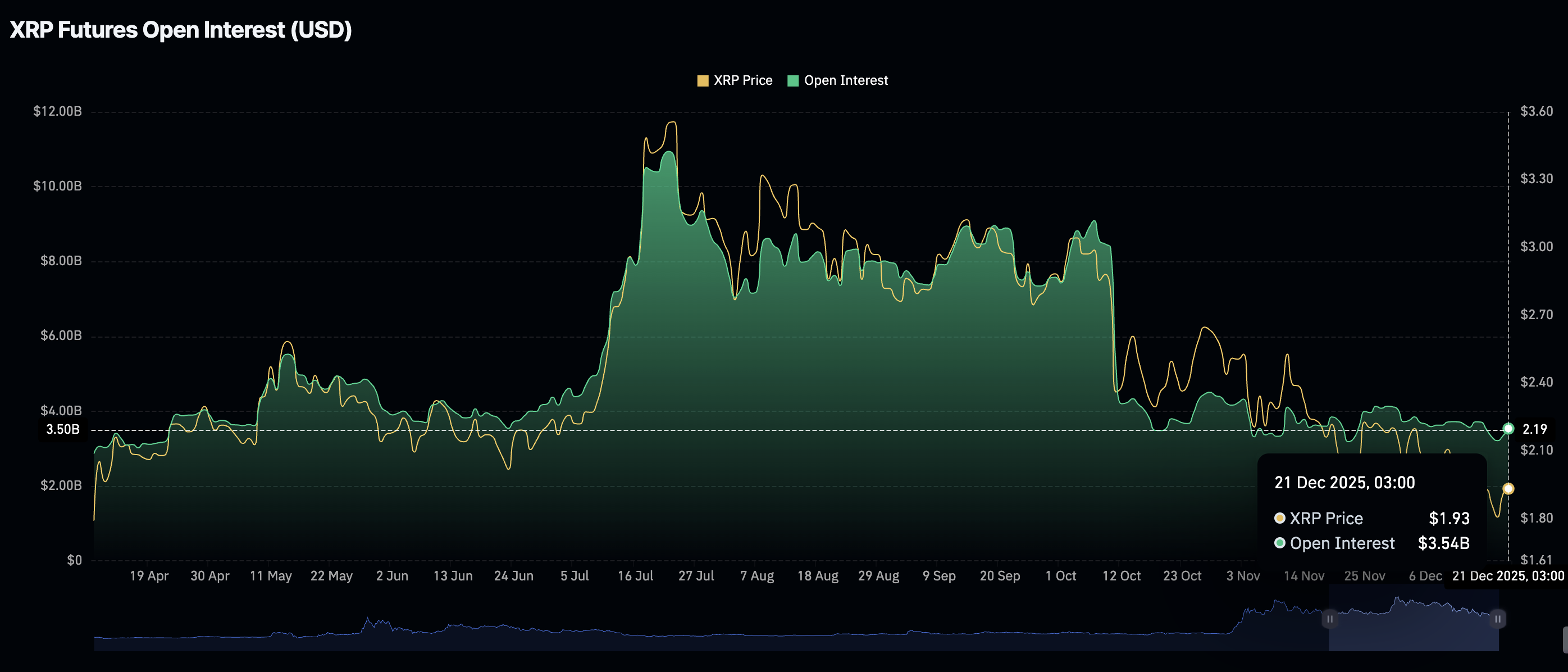 Ripple Price Forecast: XRP poised for .00 breakout amid steady weekly fund inflows
