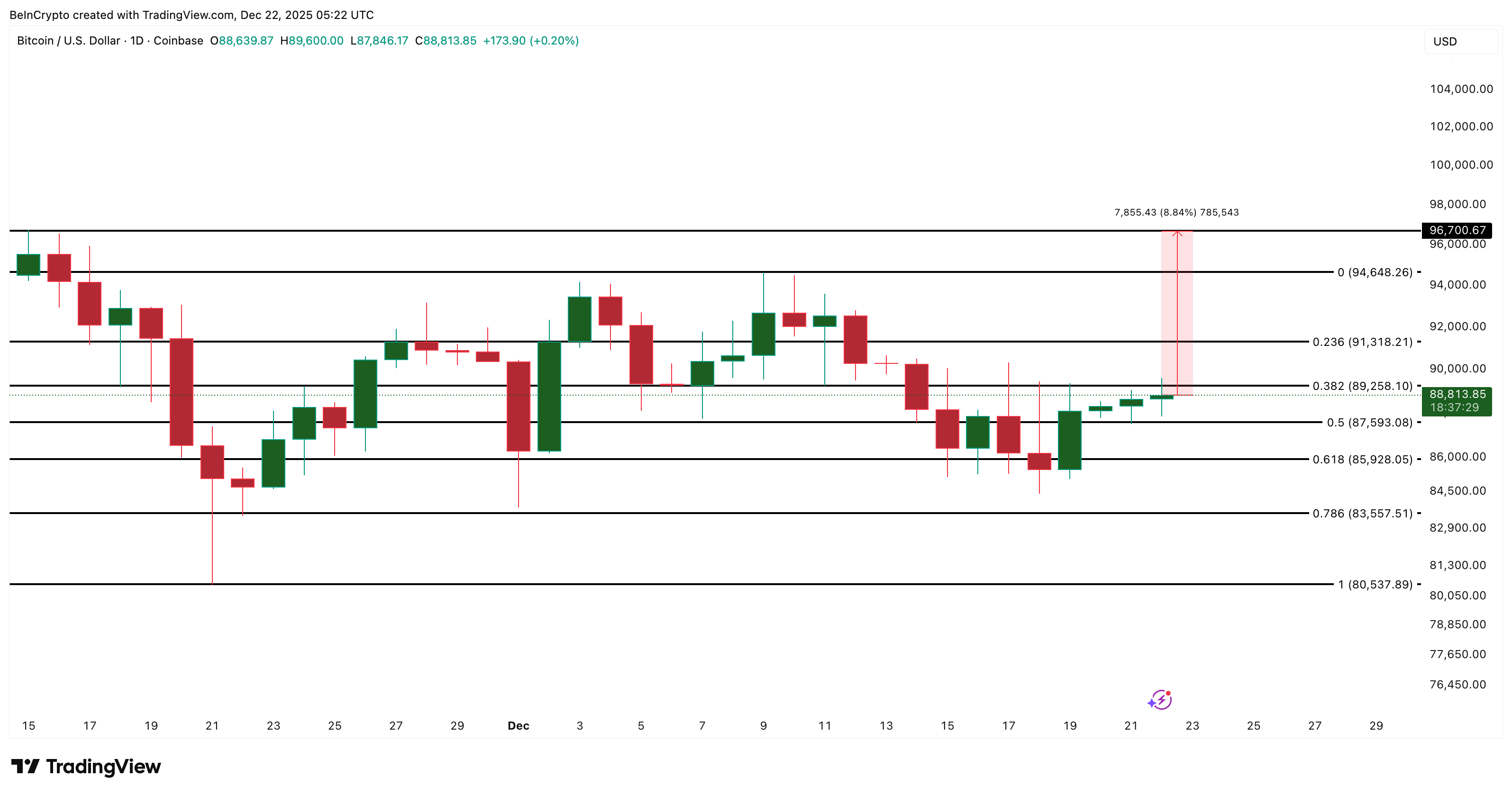 Bitcoin Buying Pressure Jumps 59% — Can It Finally Break the ,000 Wall?
