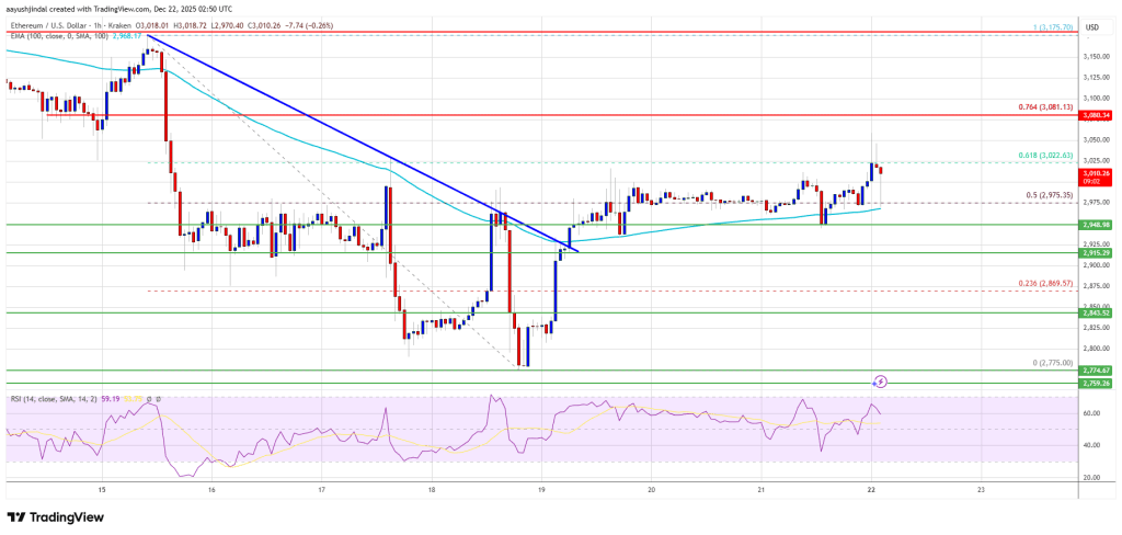 Ethereum Price Seeks Additional Gains as Bulls Try to Regain Momentum