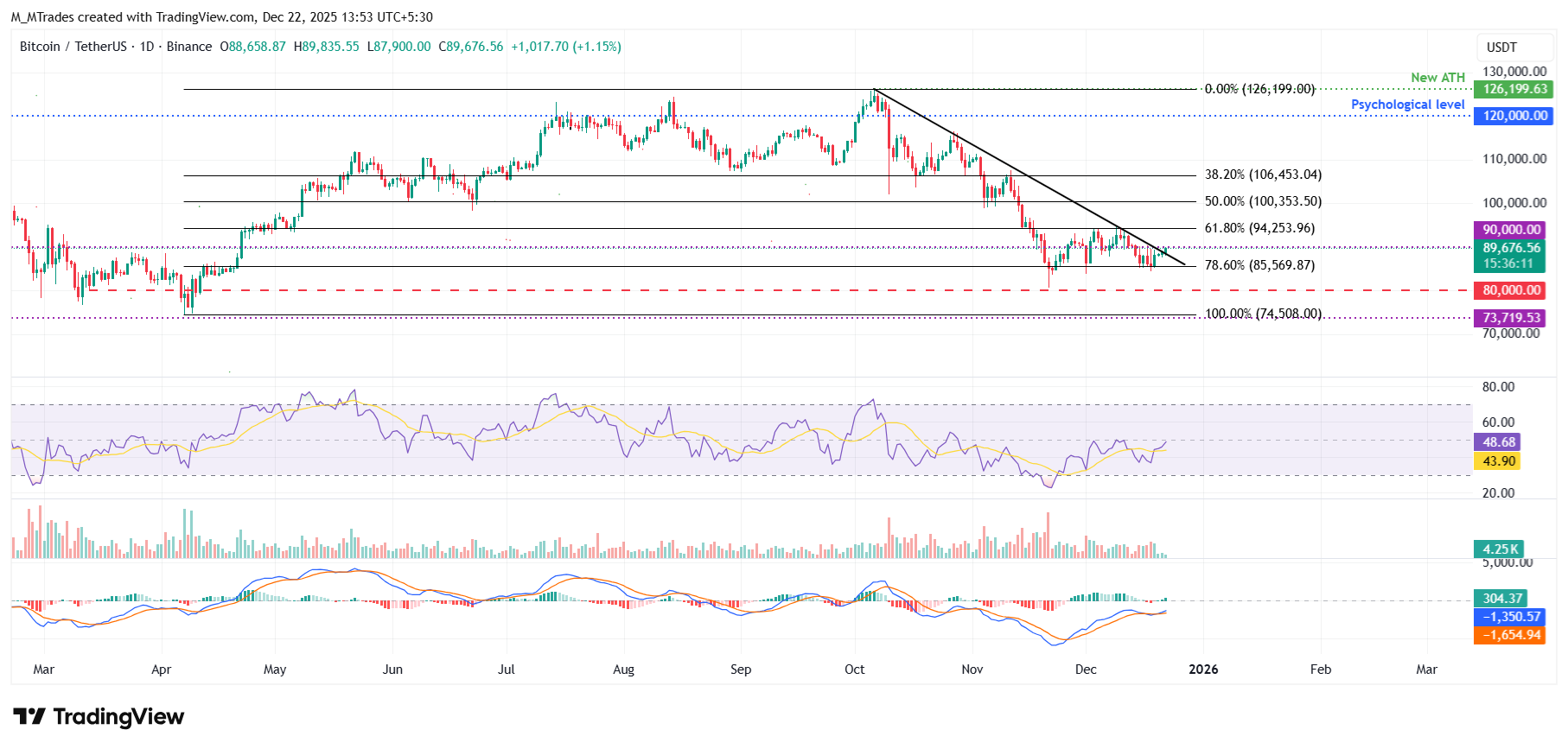 Bitcoin Price Forecast: BTC nears ,000 as recovery hopes clash with institutional outflows
