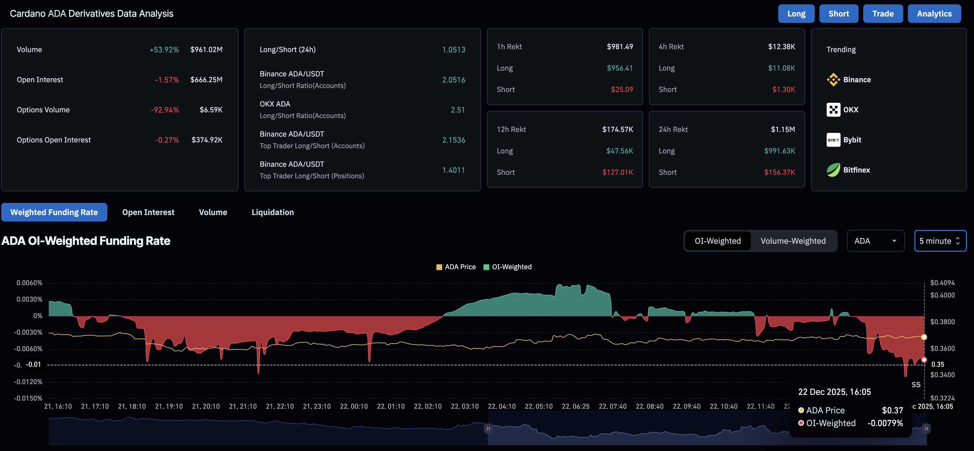 Cardano struggles to extend gains as retail interest wanes despite Midnight's NIGHT token launch