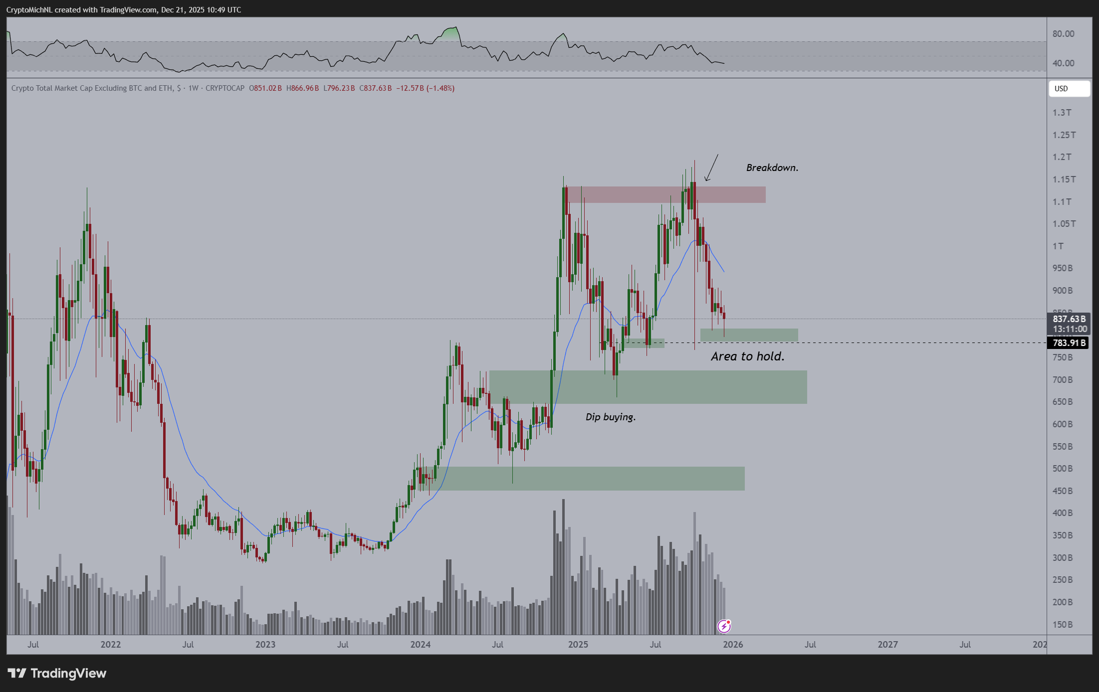 Why Analysts Believe Altcoins Are in the Final Stage of the Bear Market