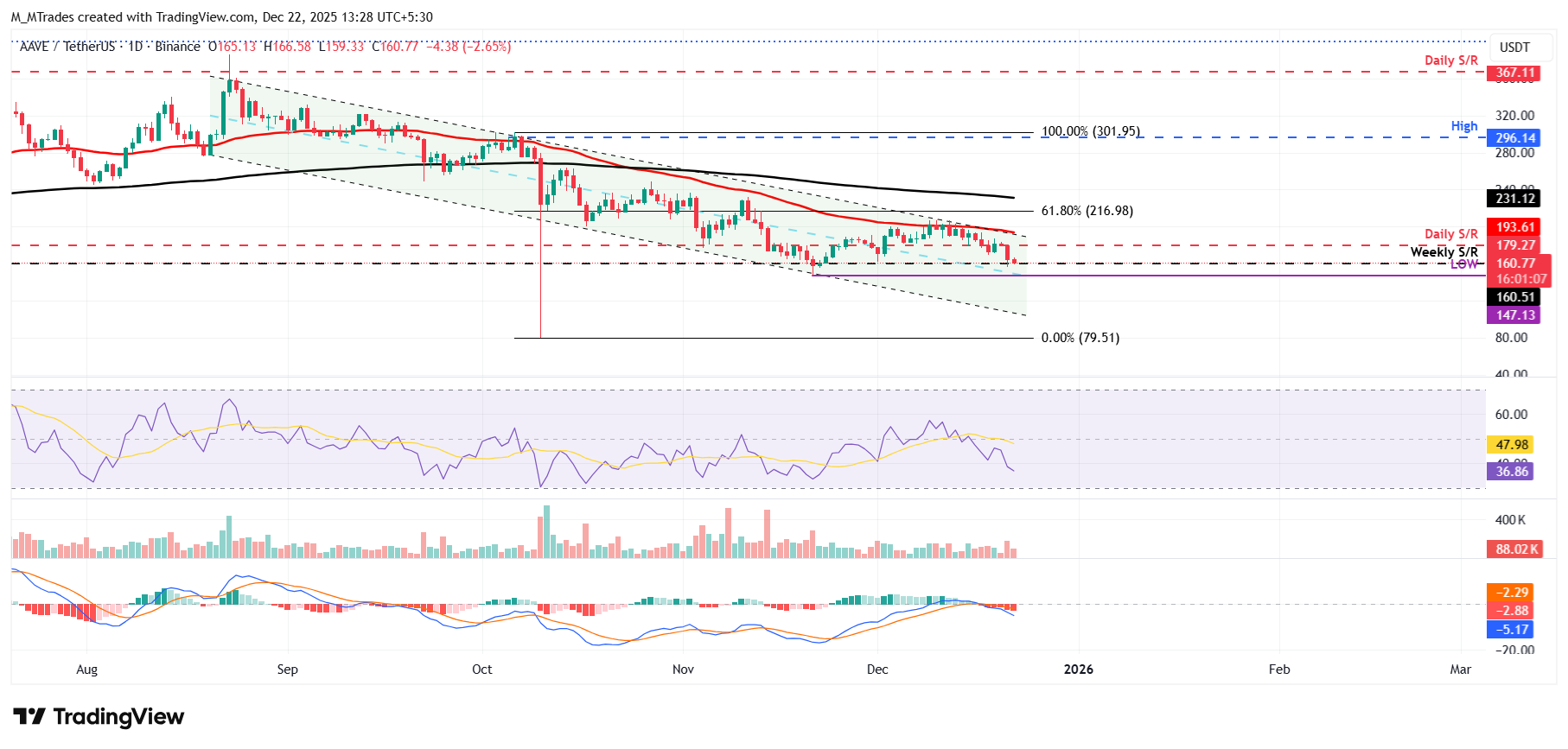 Aave Price Forecast: AAVE extends losses as whale selling intensifies