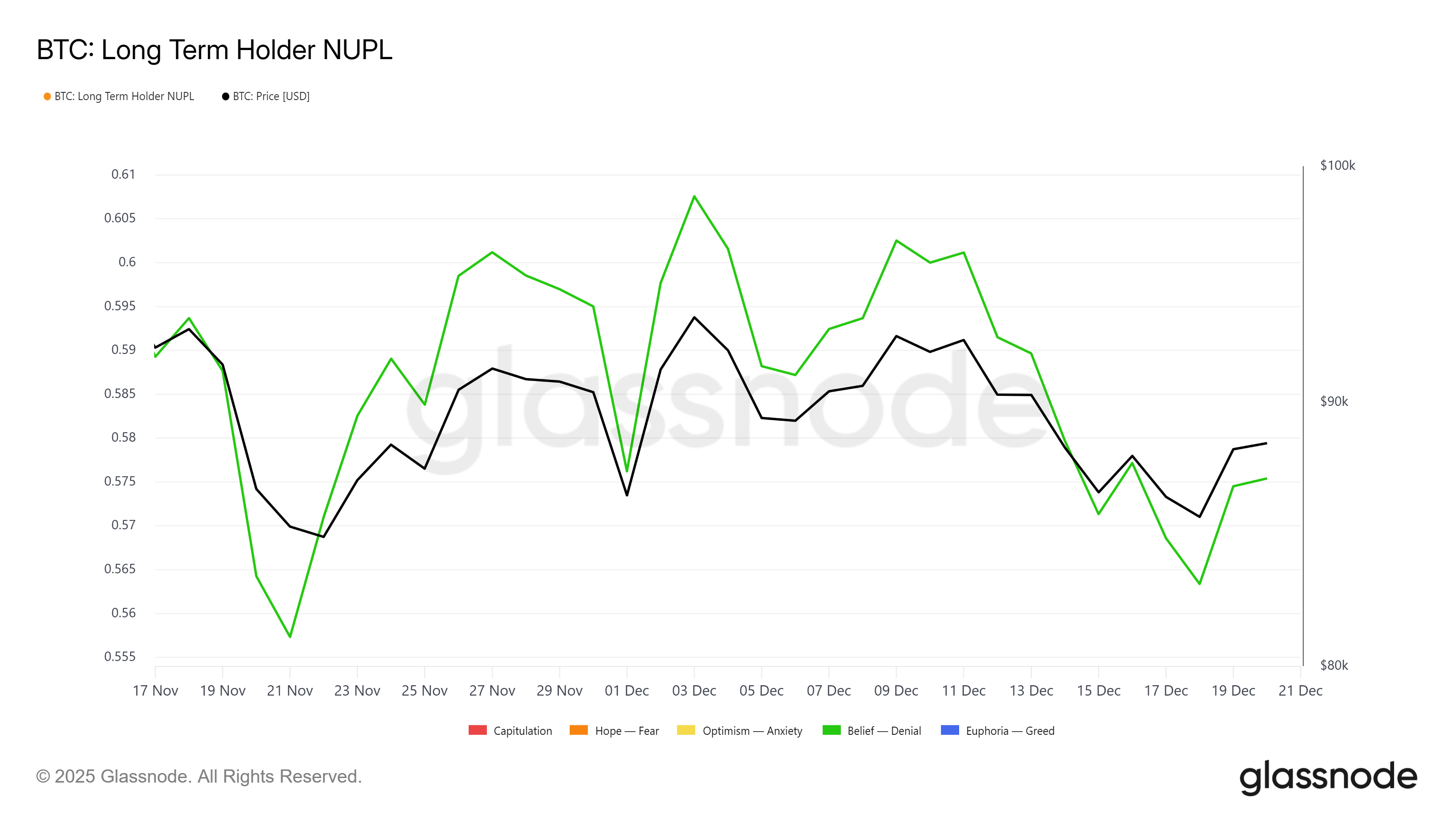 Bitcoin Critical Holders’ Profit Crashes To Monthly Low: Will Price Further Suffer?