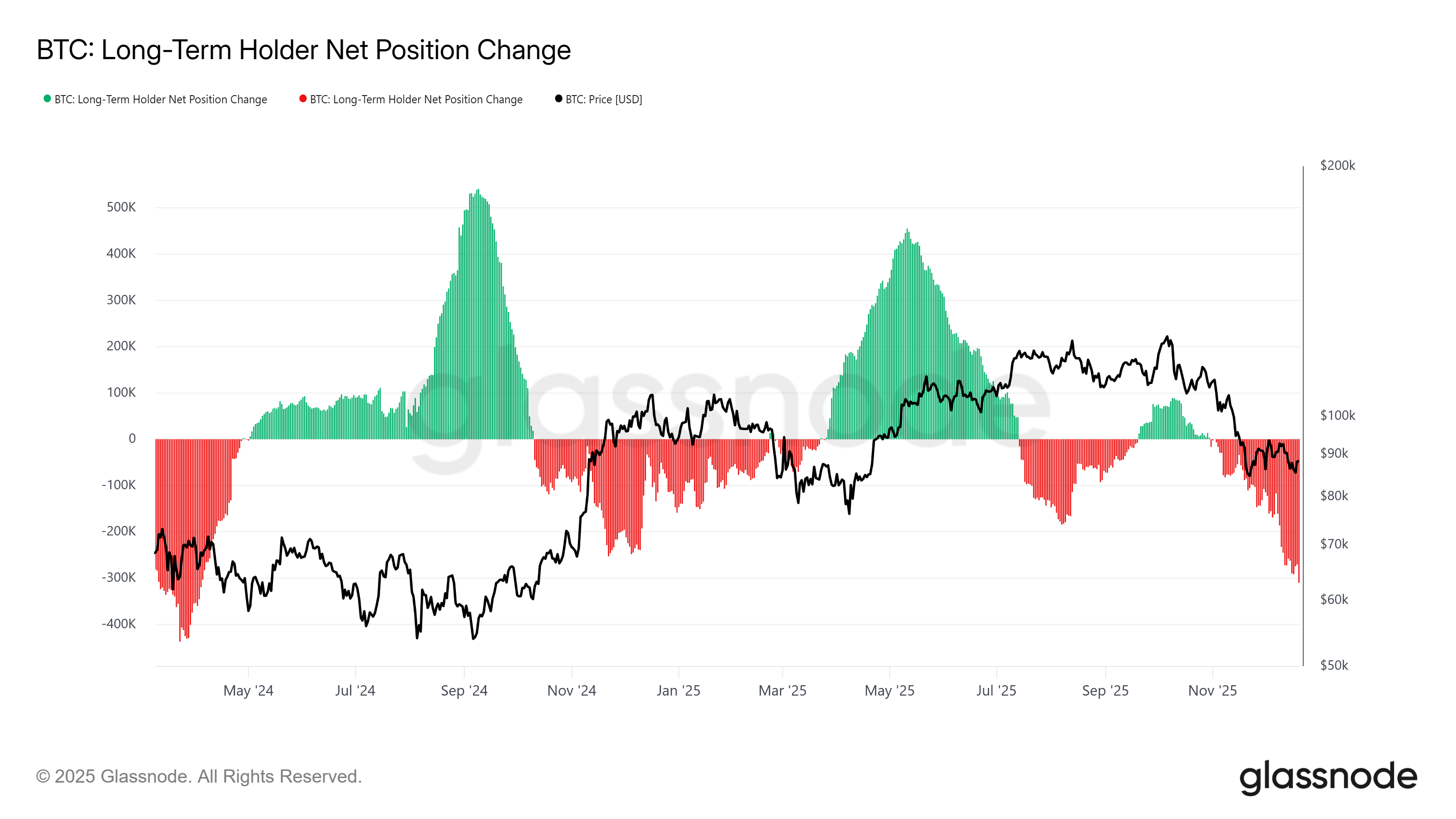 Bitcoin Critical Holders’ Profit Crashes To Monthly Low: Will Price Further Suffer?