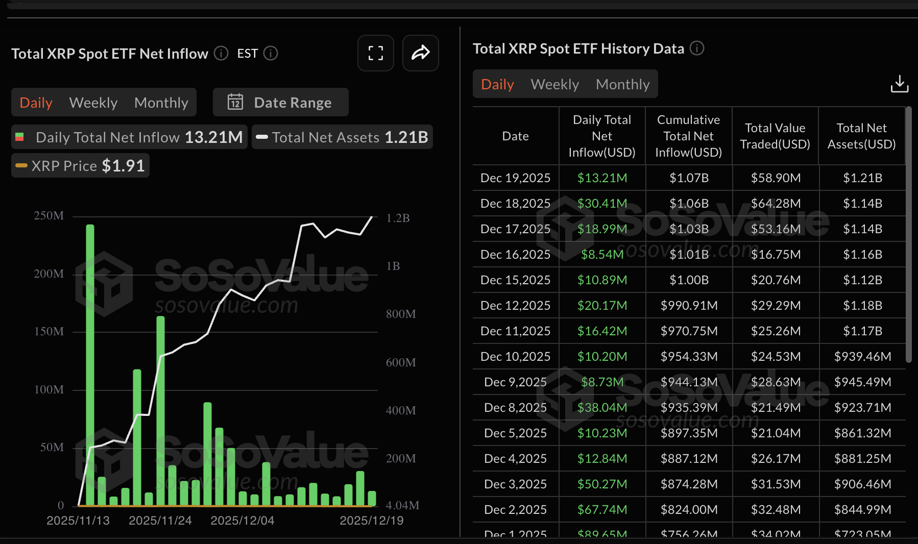 Crypto Today: Bitcoin, Ethereum recover as XRP remains supported by ETF inflows