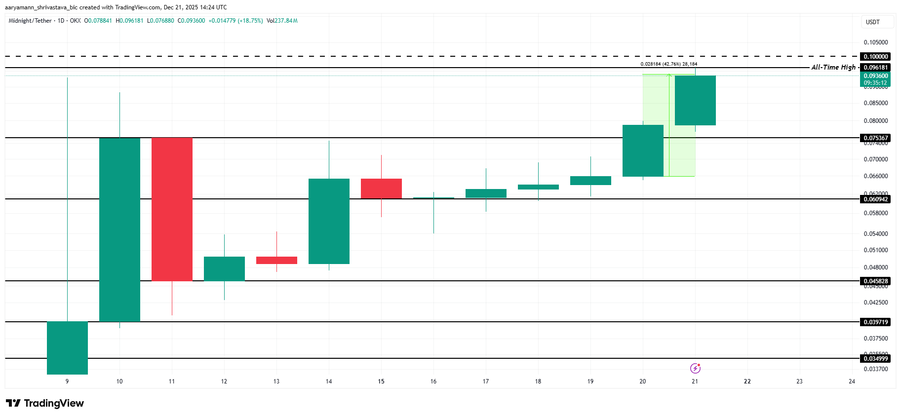 Cardano’s Midnight Token Hits New All-Time High Amid a 50% Rally