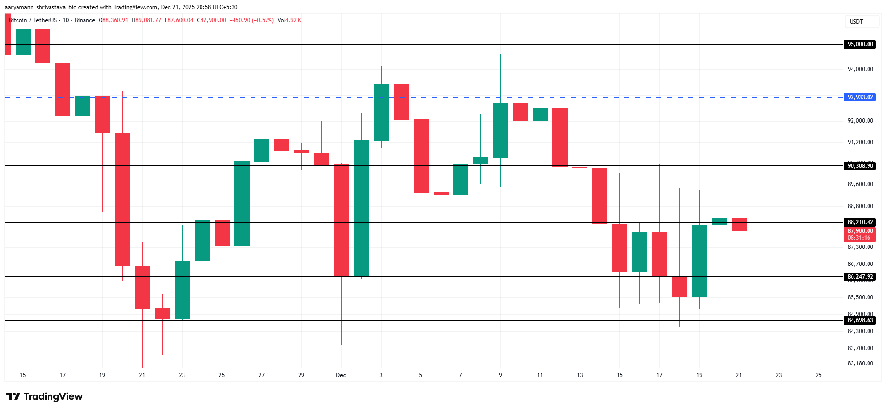 Bitcoin Critical Holders’ Profit Crashes To Monthly Low: Will Price Further Suffer?