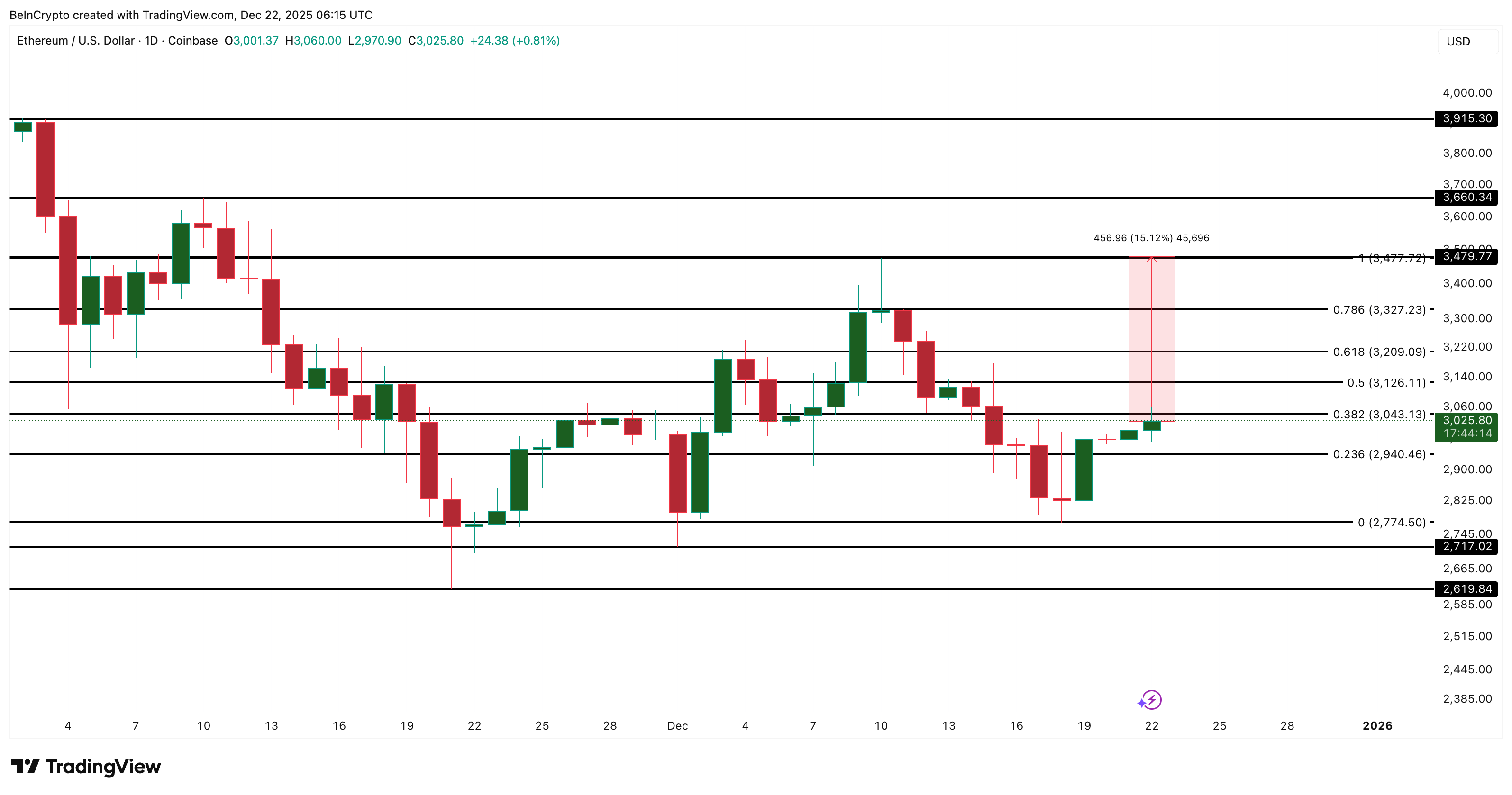 Ethereum Price Jumps 10% on Reversal Cues — But History Warns Of A Ceiling