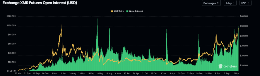 Monero Price Forecast: XMR consolidates near yearly highs as bullish signals point to 0 breakout