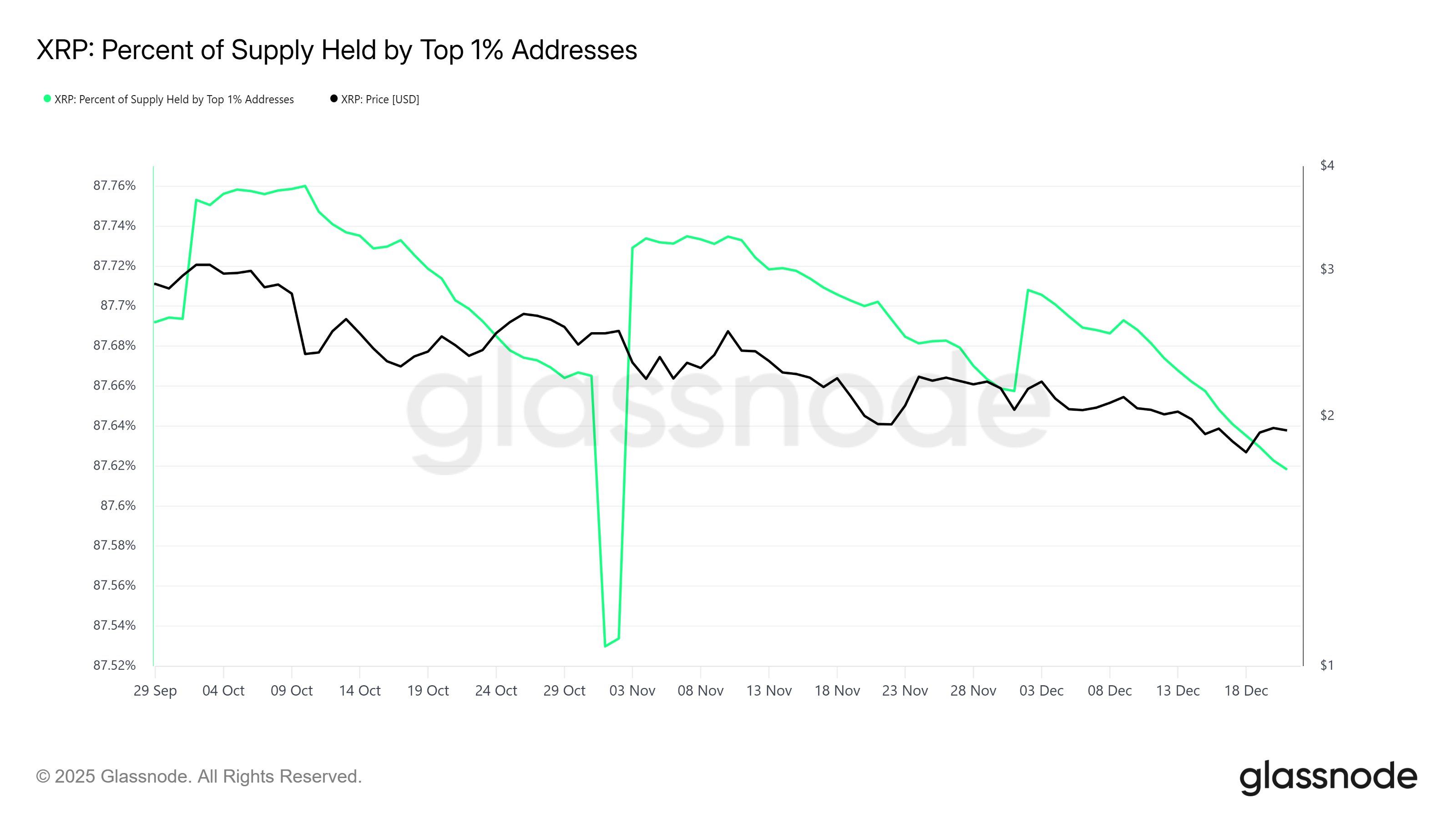 Nearly 50% of all XRP Supply is Now in Loss as Price Settles Under 