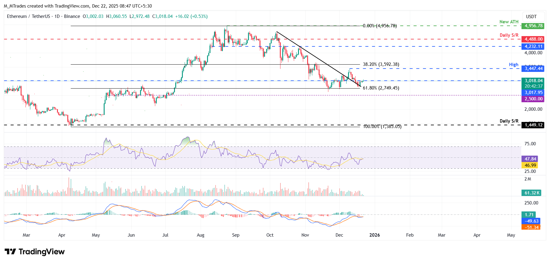 Top 3 Price Prediction: Bitcoin, Ethereum, Ripple – BTC, ETH and XRP eye breakout for fresh recovery Top 3 Price Prediction: Bitcoin, Ethereum, Ripple – BTC, ETH and XRP eye breakout for fresh recovery