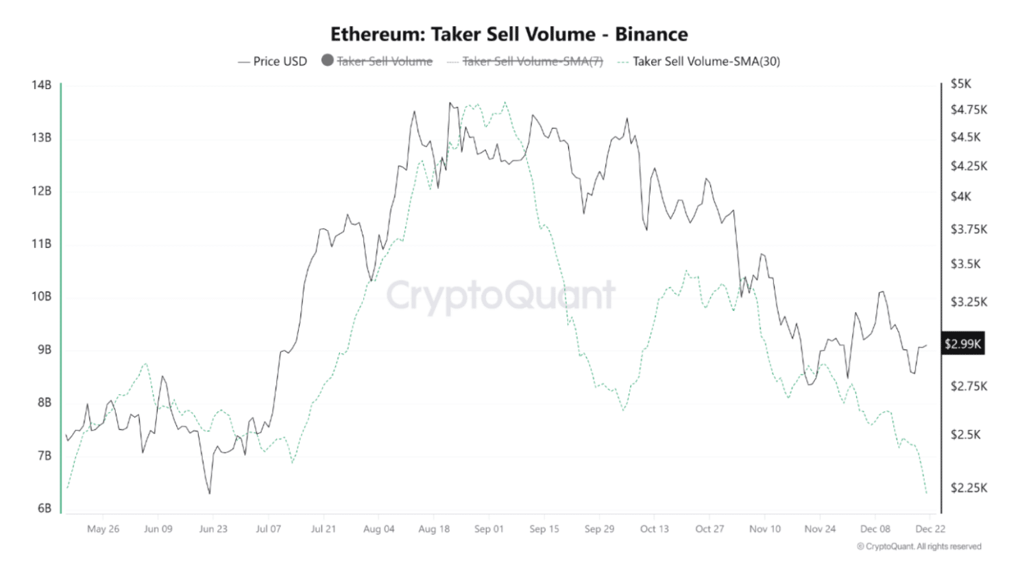 Ether Reclaims K in Surprise Upward Move, Sellers are Weakening