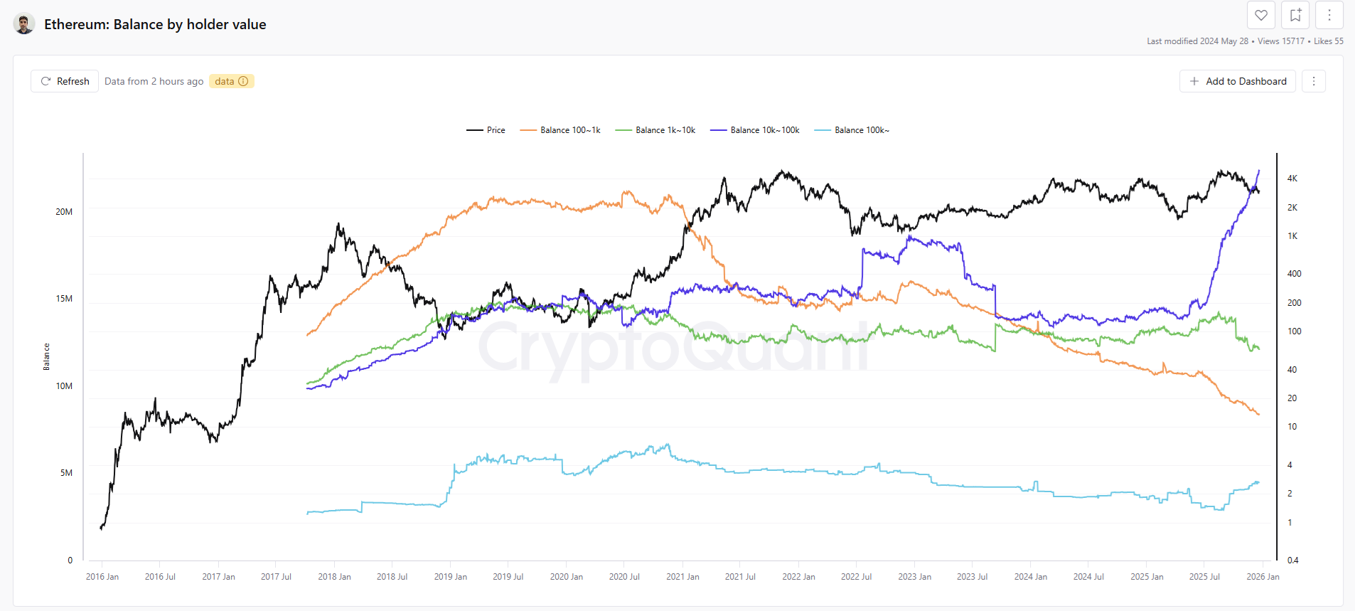 Whale wallets maintain rapid ETH accumulation pace in 2025