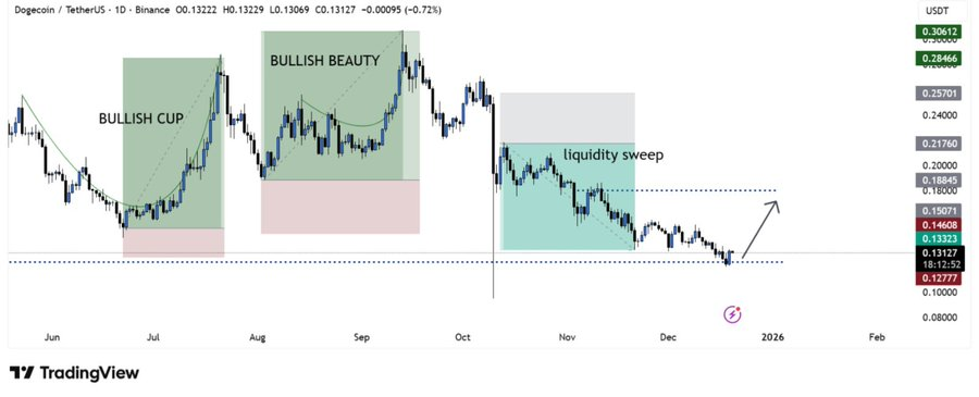 Will Dogecoin Plunge Further in 2026 As Mutuum Finance (MUTM) Emerges As The Best Cryptocurrency To Invest In