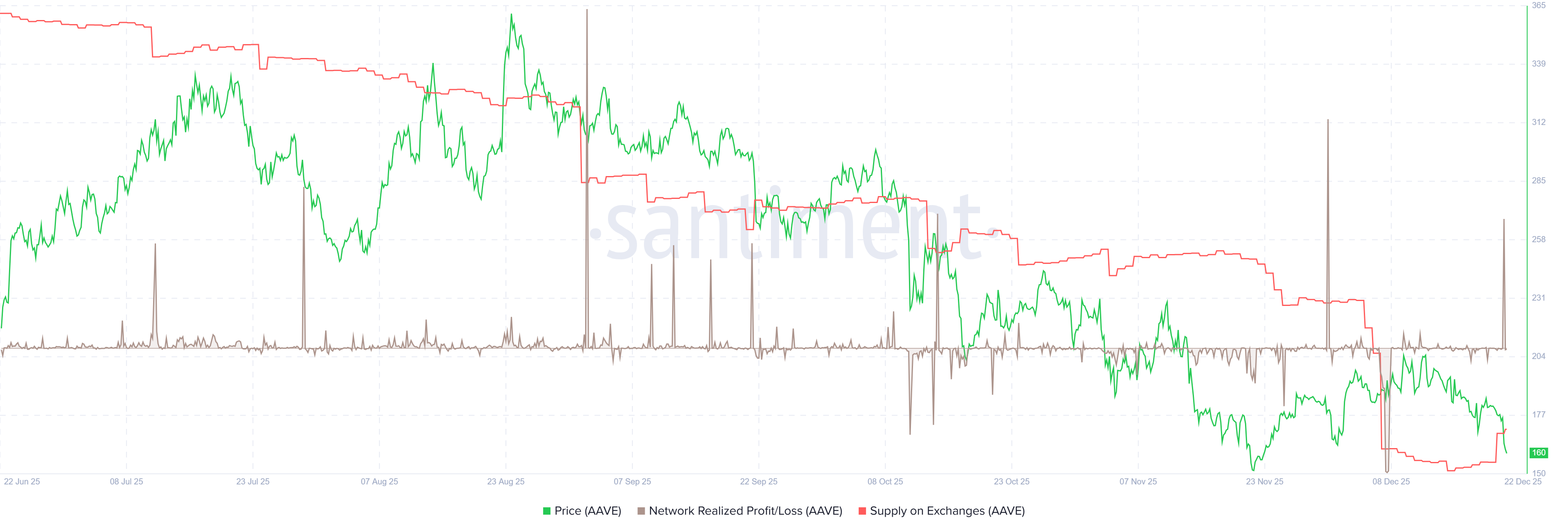 Aave Price Forecast: AAVE extends losses as whale selling intensifies