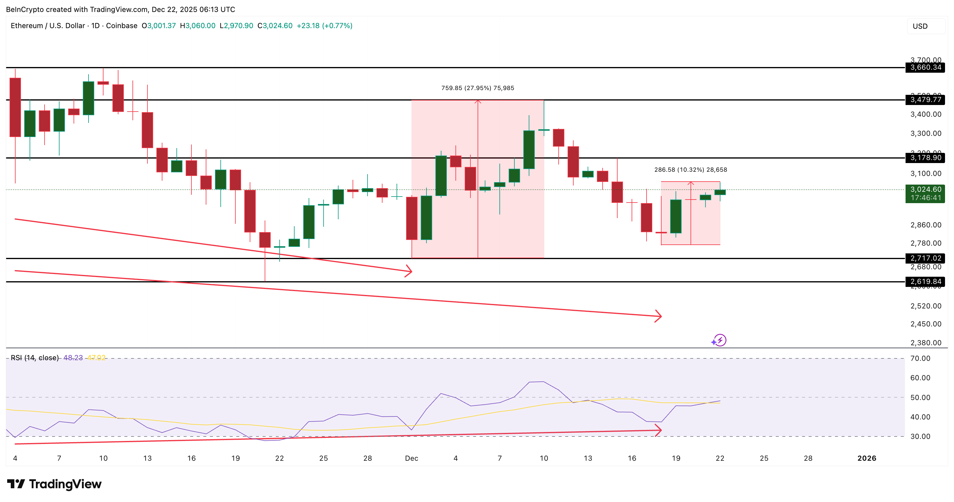 Ethereum Price Jumps 10% on Reversal Cues — But History Warns Of A Ceiling