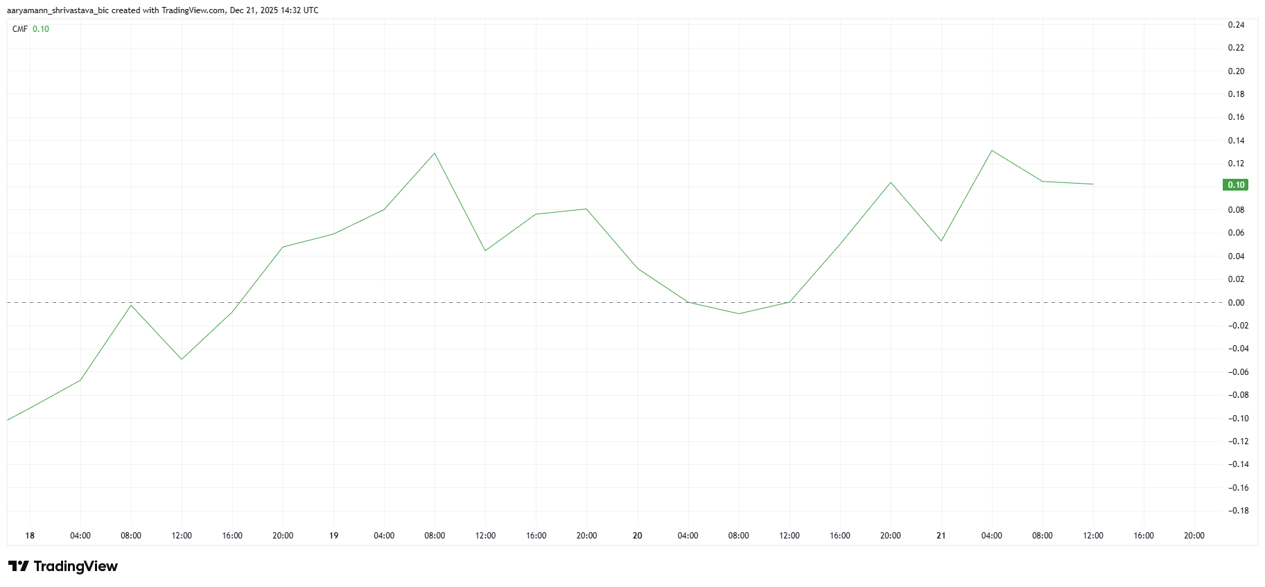 Cardano’s Midnight Token Hits New All-Time High Amid a 50% Rally