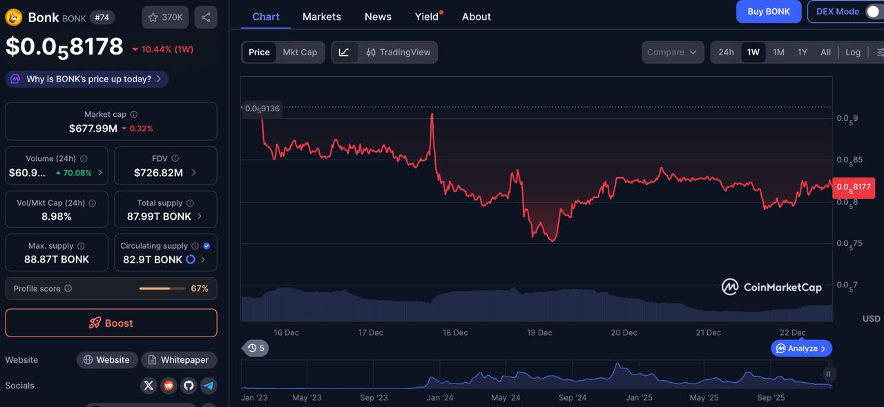 BONK, WIF Buzz Grows as DOGEBALL Presale Whitelist Opens