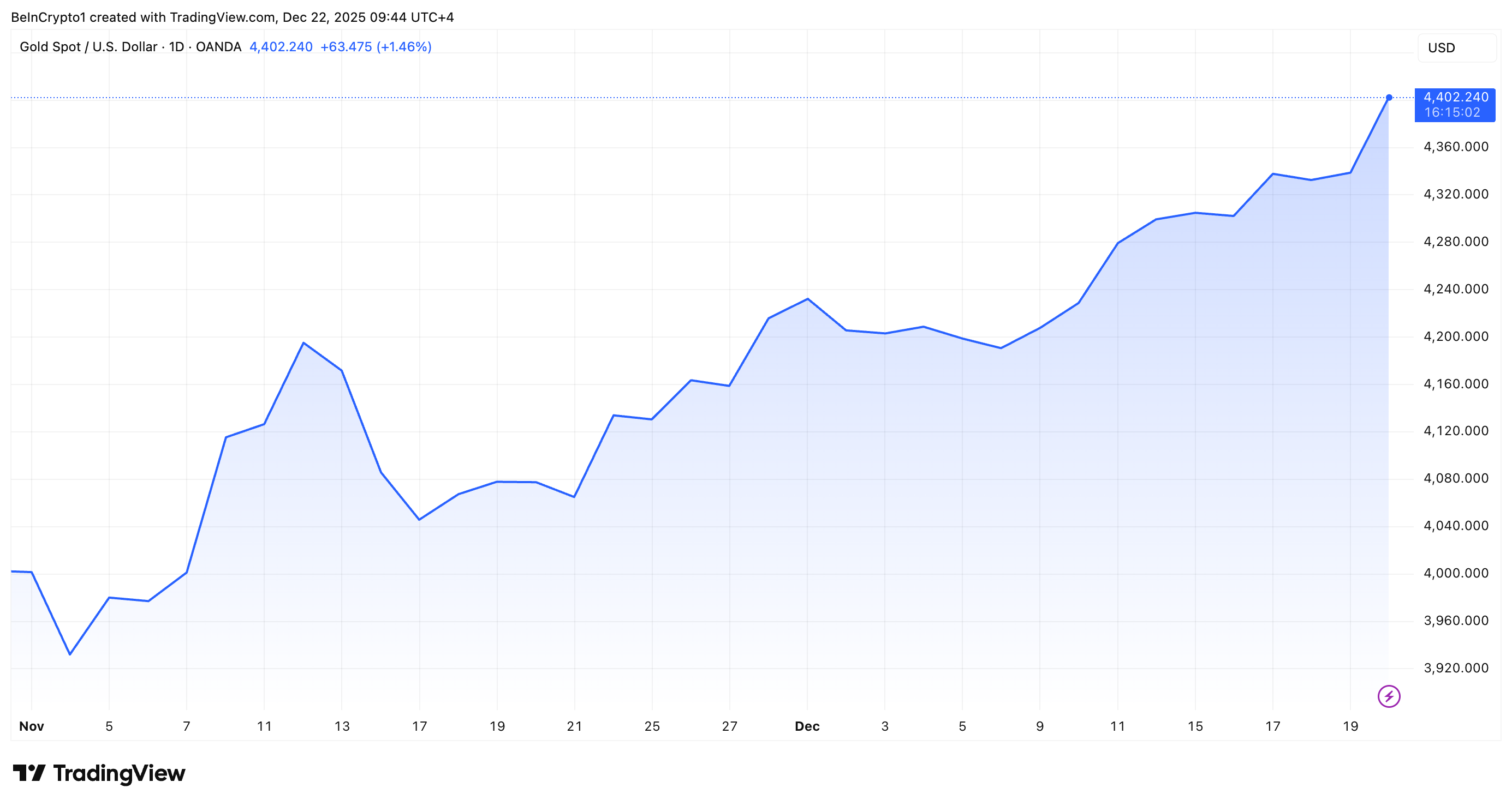 Bitcoin’s Underperformance Fuels “Endgame” Fears Amid Gold’s Record Run