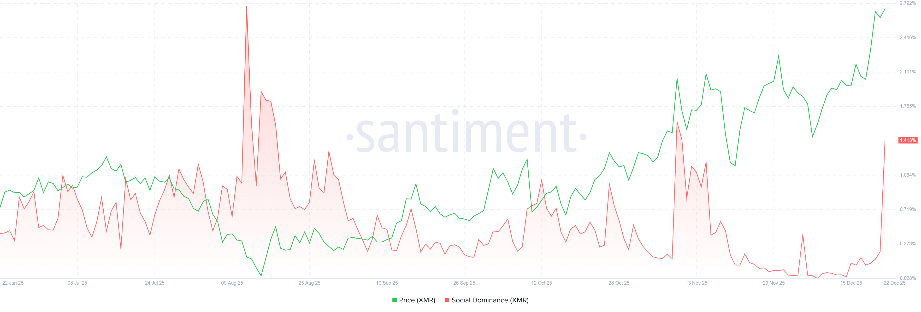 Monero Price Forecast: XMR consolidates near yearly highs as bullish signals point to 0 breakout